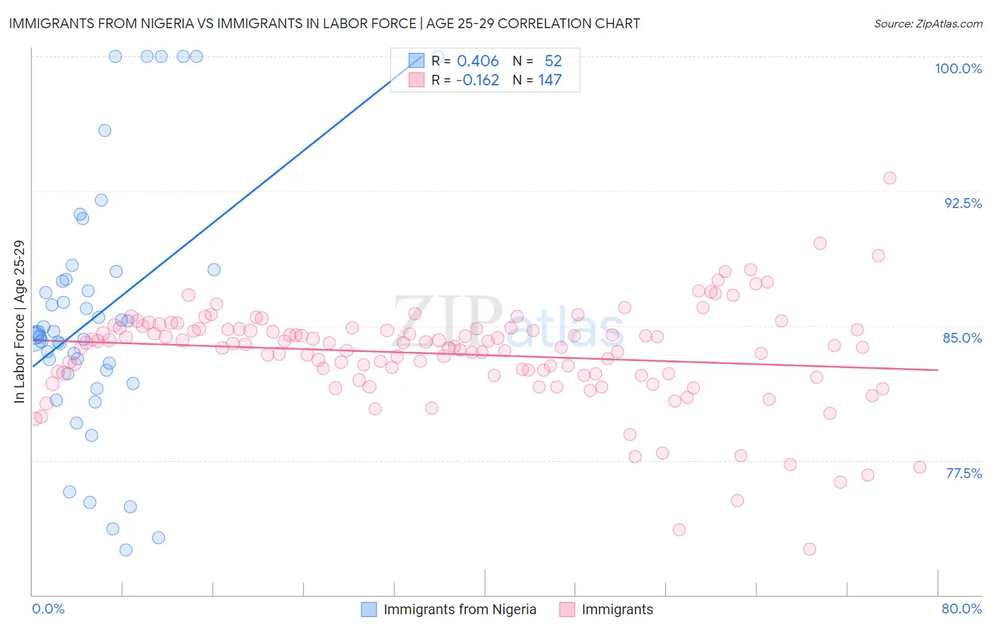 Immigrants from Nigeria vs Immigrants In Labor Force | Age 25-29