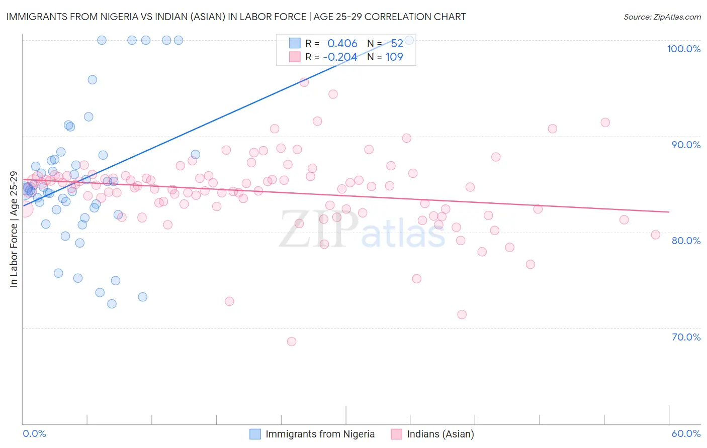 Immigrants from Nigeria vs Indian (Asian) In Labor Force | Age 25-29