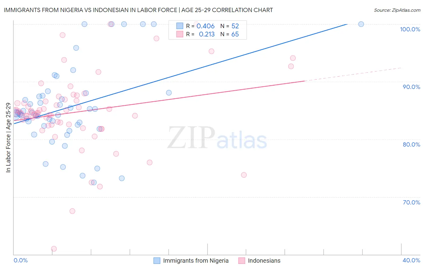 Immigrants from Nigeria vs Indonesian In Labor Force | Age 25-29