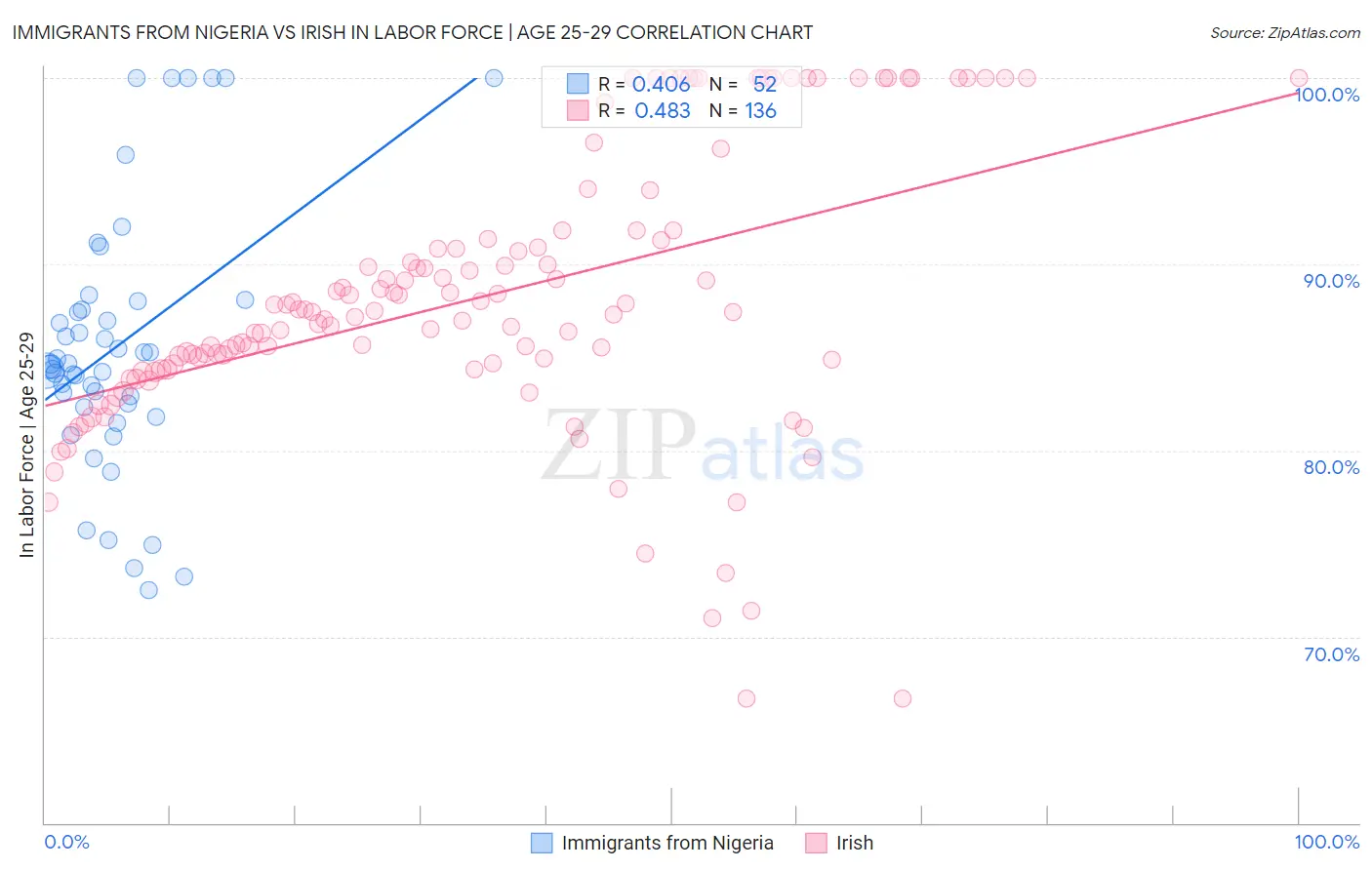 Immigrants from Nigeria vs Irish In Labor Force | Age 25-29