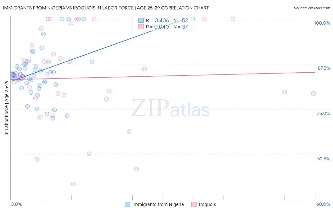 Immigrants from Nigeria vs Iroquois In Labor Force | Age 25-29
