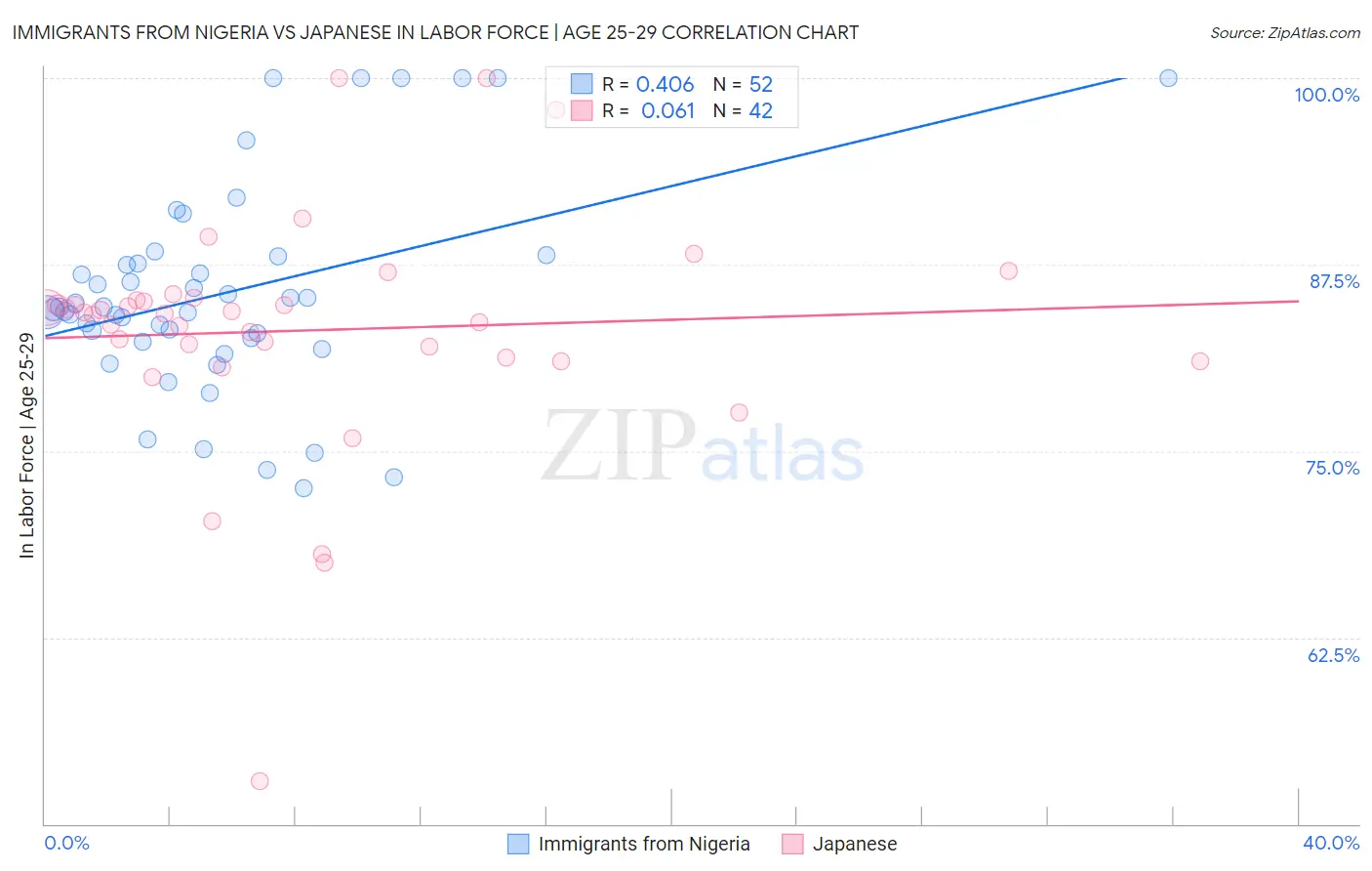 Immigrants from Nigeria vs Japanese In Labor Force | Age 25-29