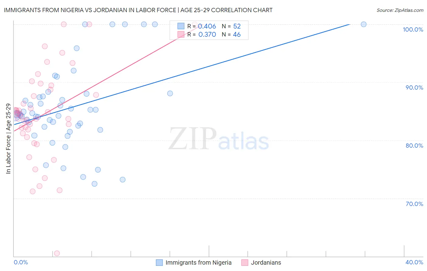 Immigrants from Nigeria vs Jordanian In Labor Force | Age 25-29