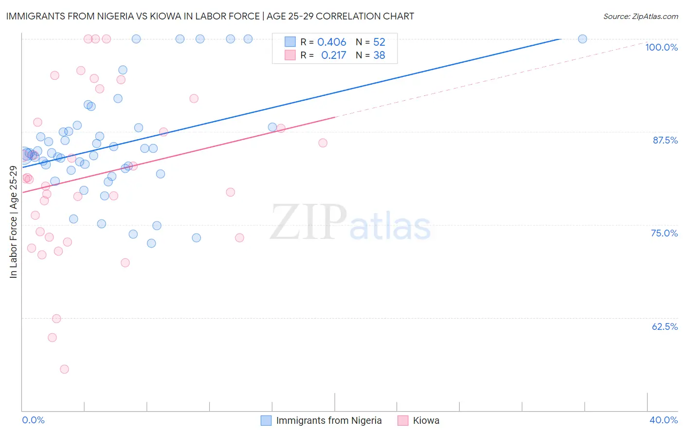 Immigrants from Nigeria vs Kiowa In Labor Force | Age 25-29