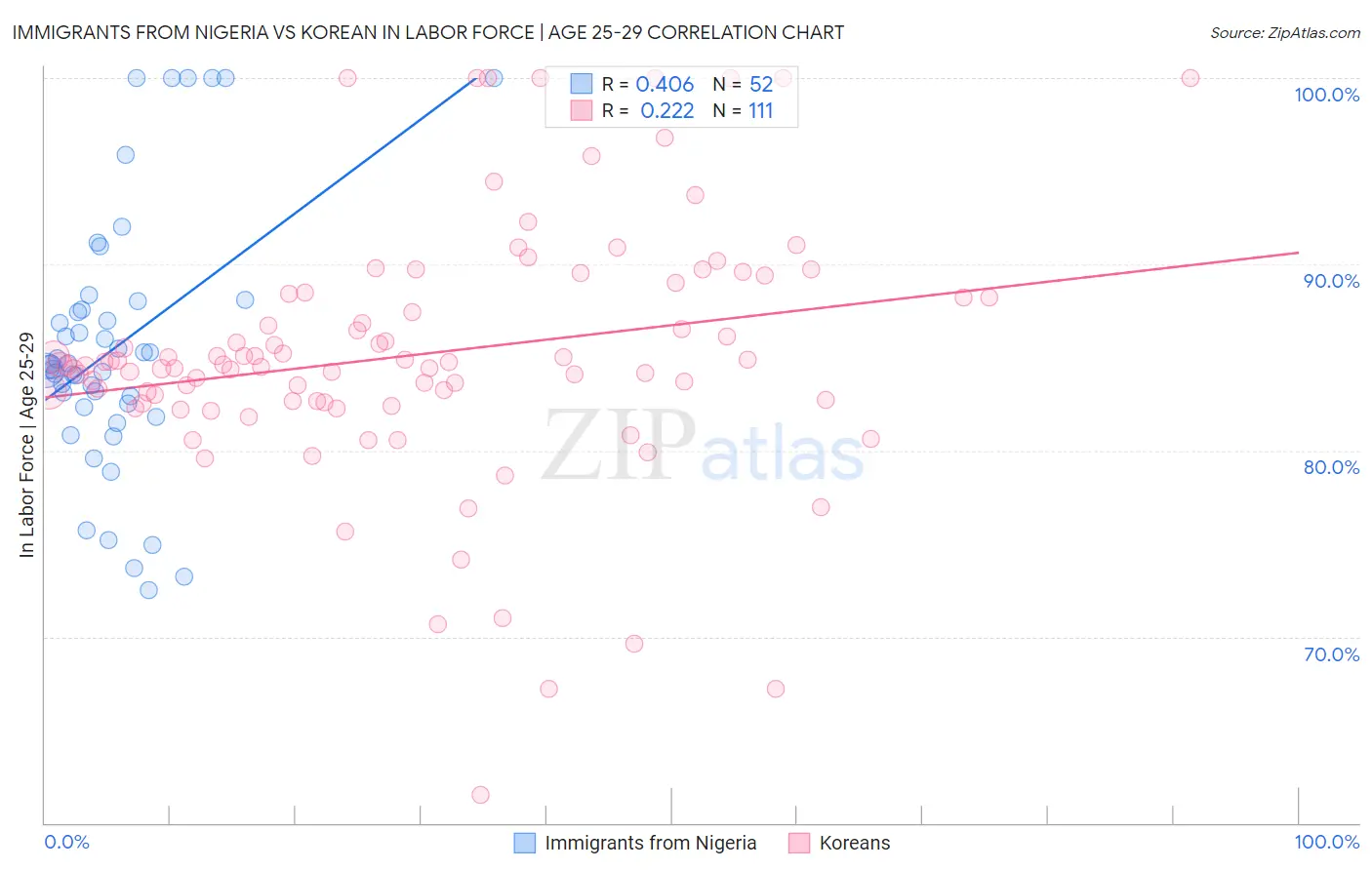 Immigrants from Nigeria vs Korean In Labor Force | Age 25-29