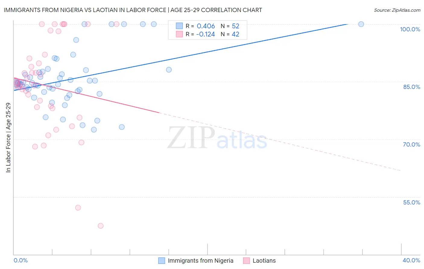Immigrants from Nigeria vs Laotian In Labor Force | Age 25-29