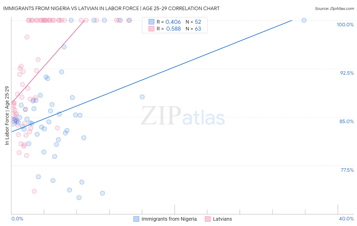 Immigrants from Nigeria vs Latvian In Labor Force | Age 25-29
