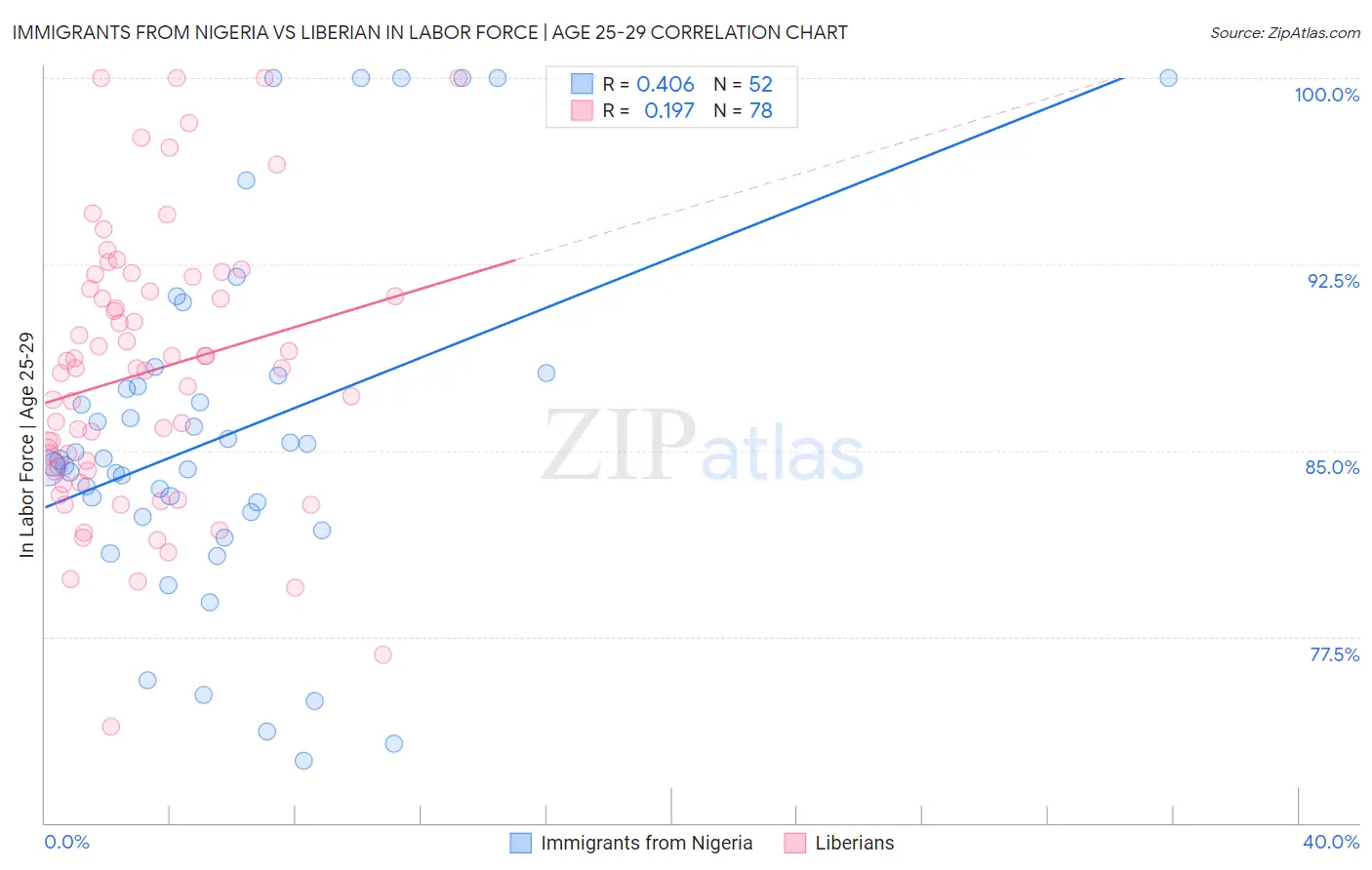 Immigrants from Nigeria vs Liberian In Labor Force | Age 25-29
