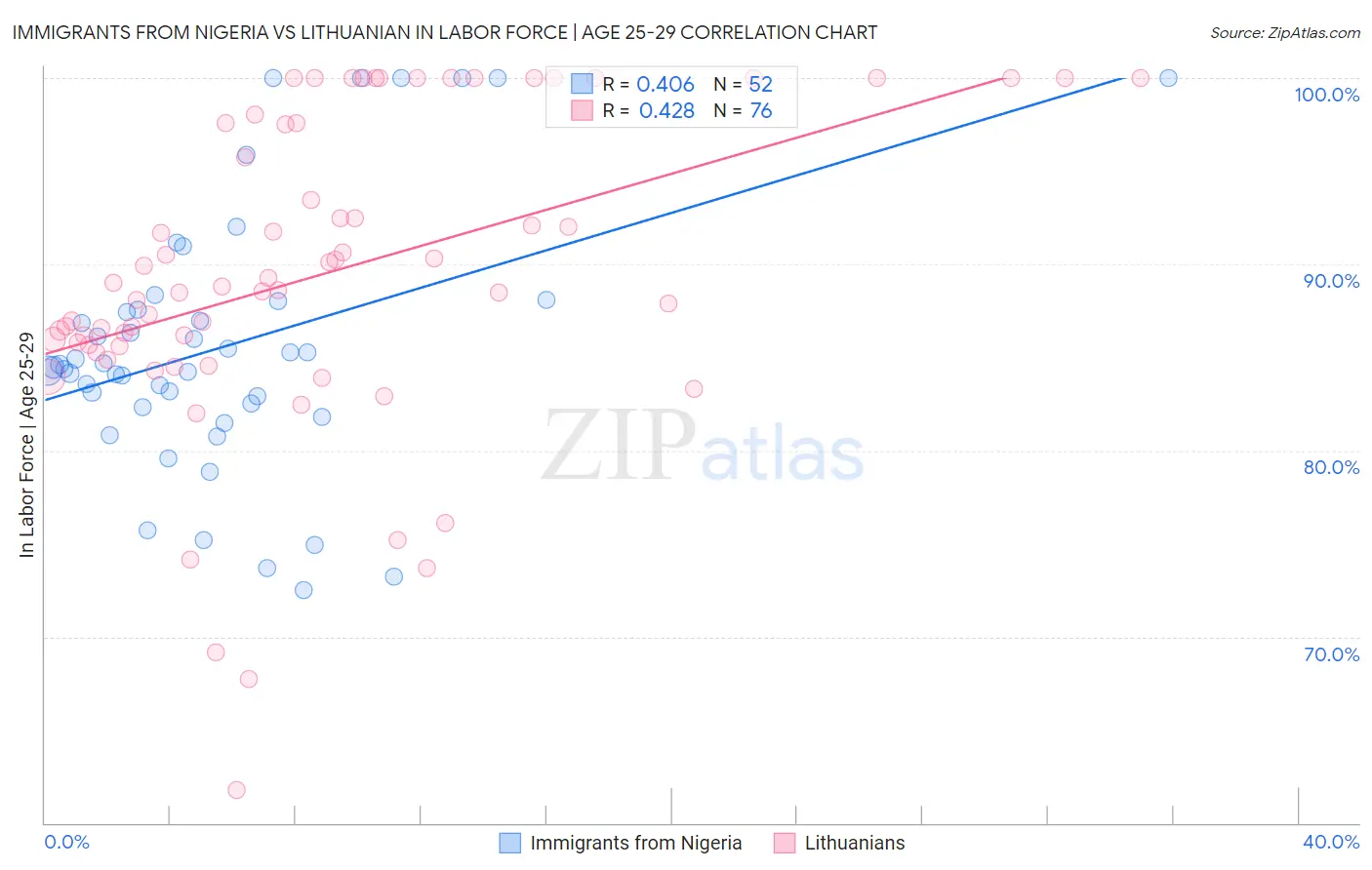 Immigrants from Nigeria vs Lithuanian In Labor Force | Age 25-29
