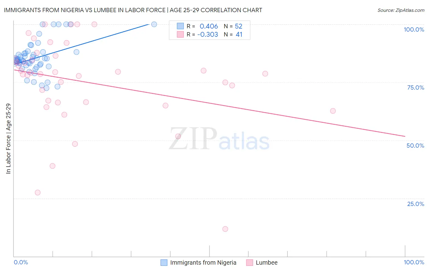 Immigrants from Nigeria vs Lumbee In Labor Force | Age 25-29