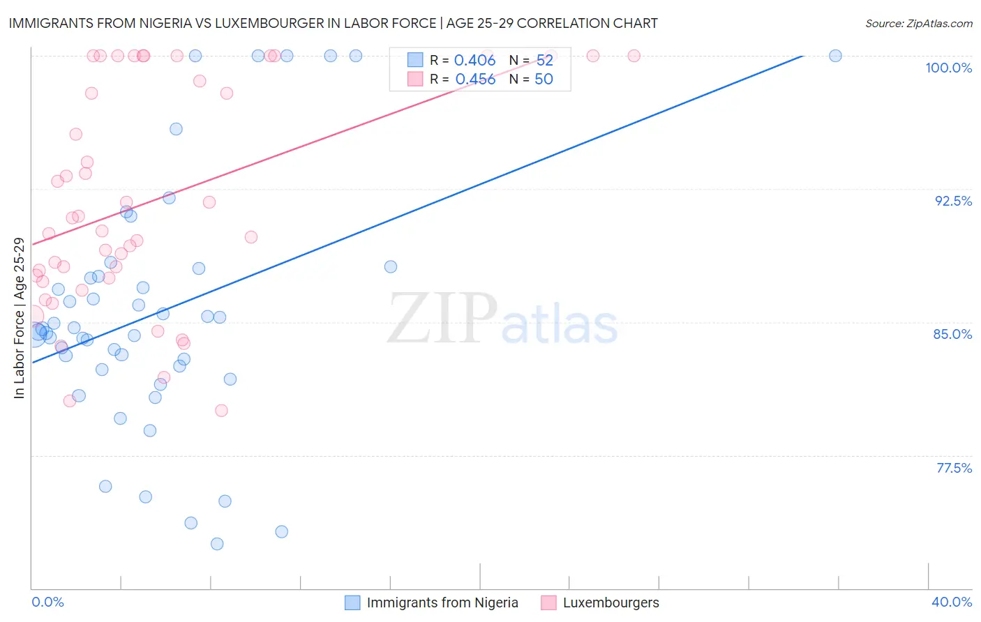 Immigrants from Nigeria vs Luxembourger In Labor Force | Age 25-29