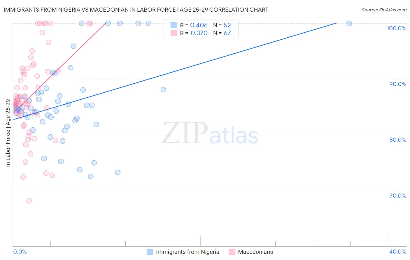 Immigrants from Nigeria vs Macedonian In Labor Force | Age 25-29