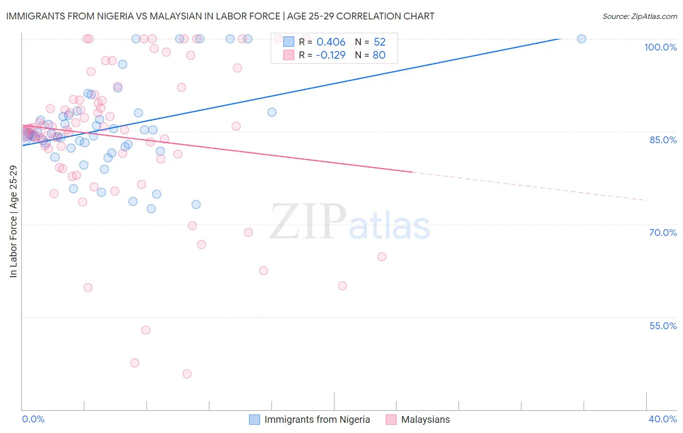 Immigrants from Nigeria vs Malaysian In Labor Force | Age 25-29