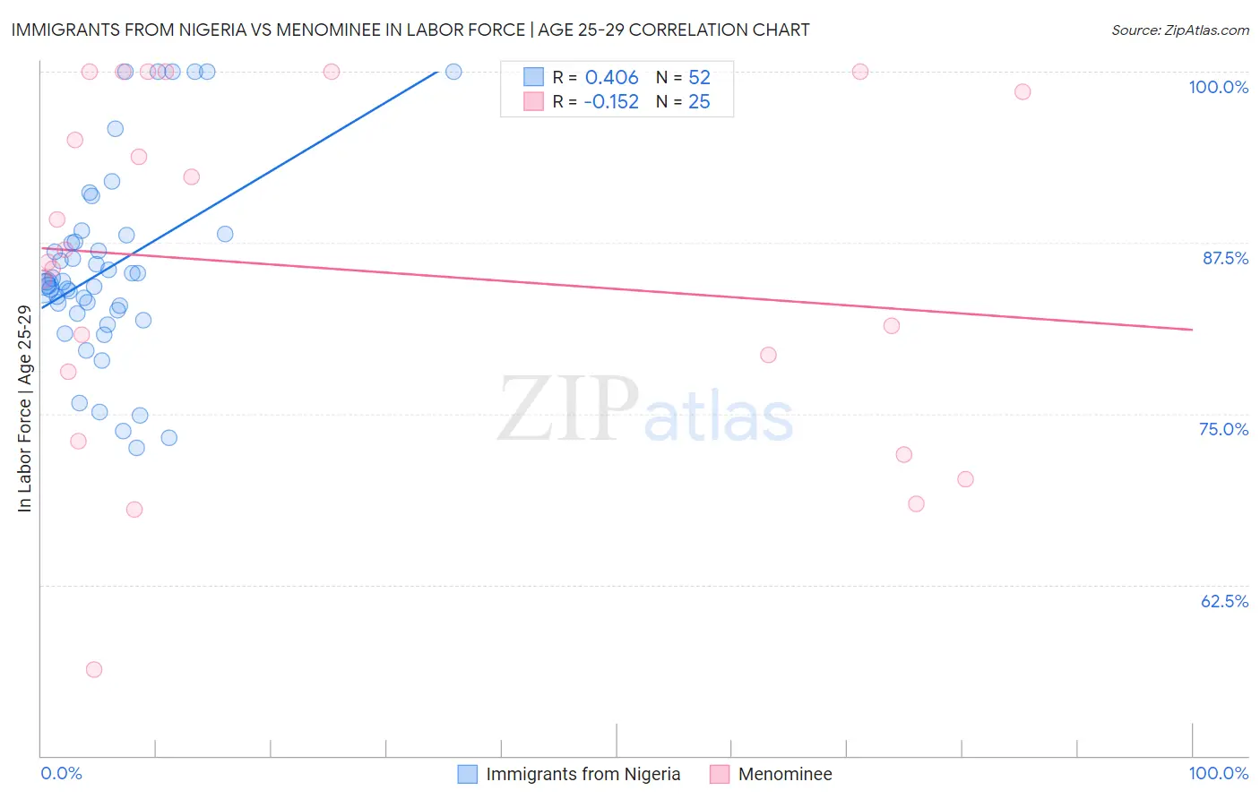 Immigrants from Nigeria vs Menominee In Labor Force | Age 25-29
