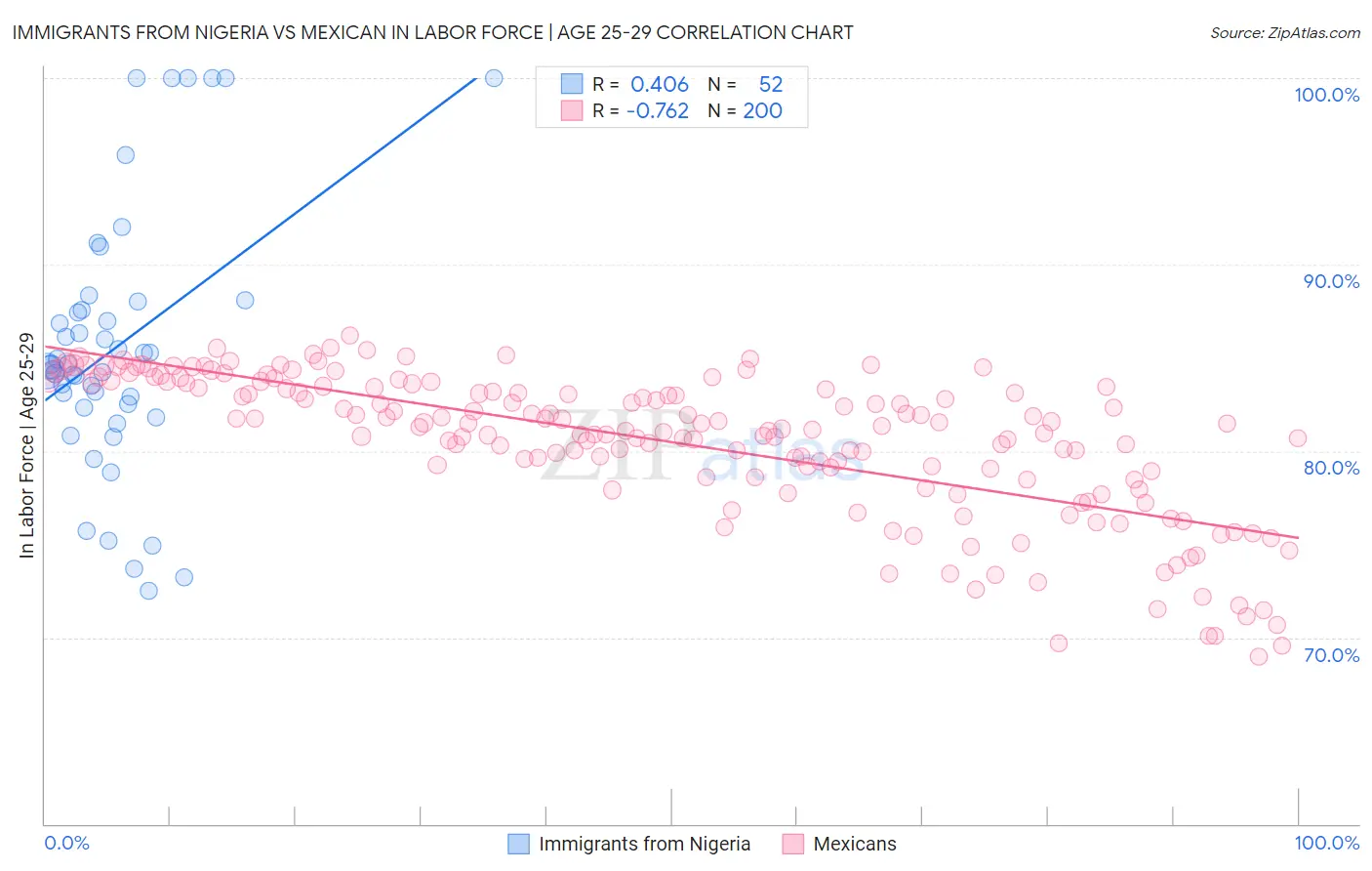 Immigrants from Nigeria vs Mexican In Labor Force | Age 25-29