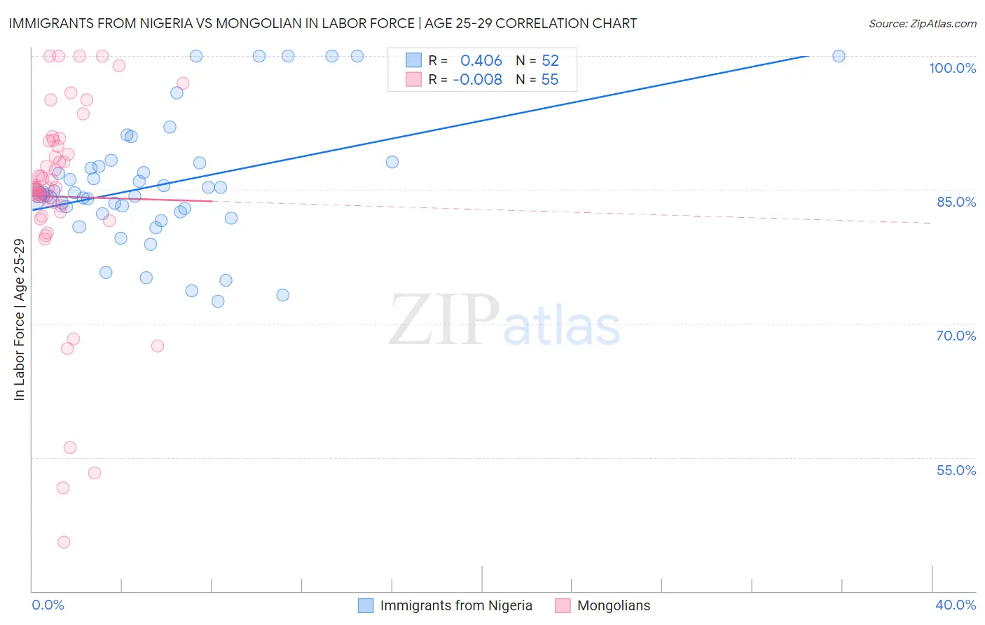 Immigrants from Nigeria vs Mongolian In Labor Force | Age 25-29