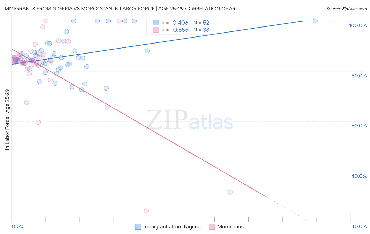 Immigrants from Nigeria vs Moroccan In Labor Force | Age 25-29