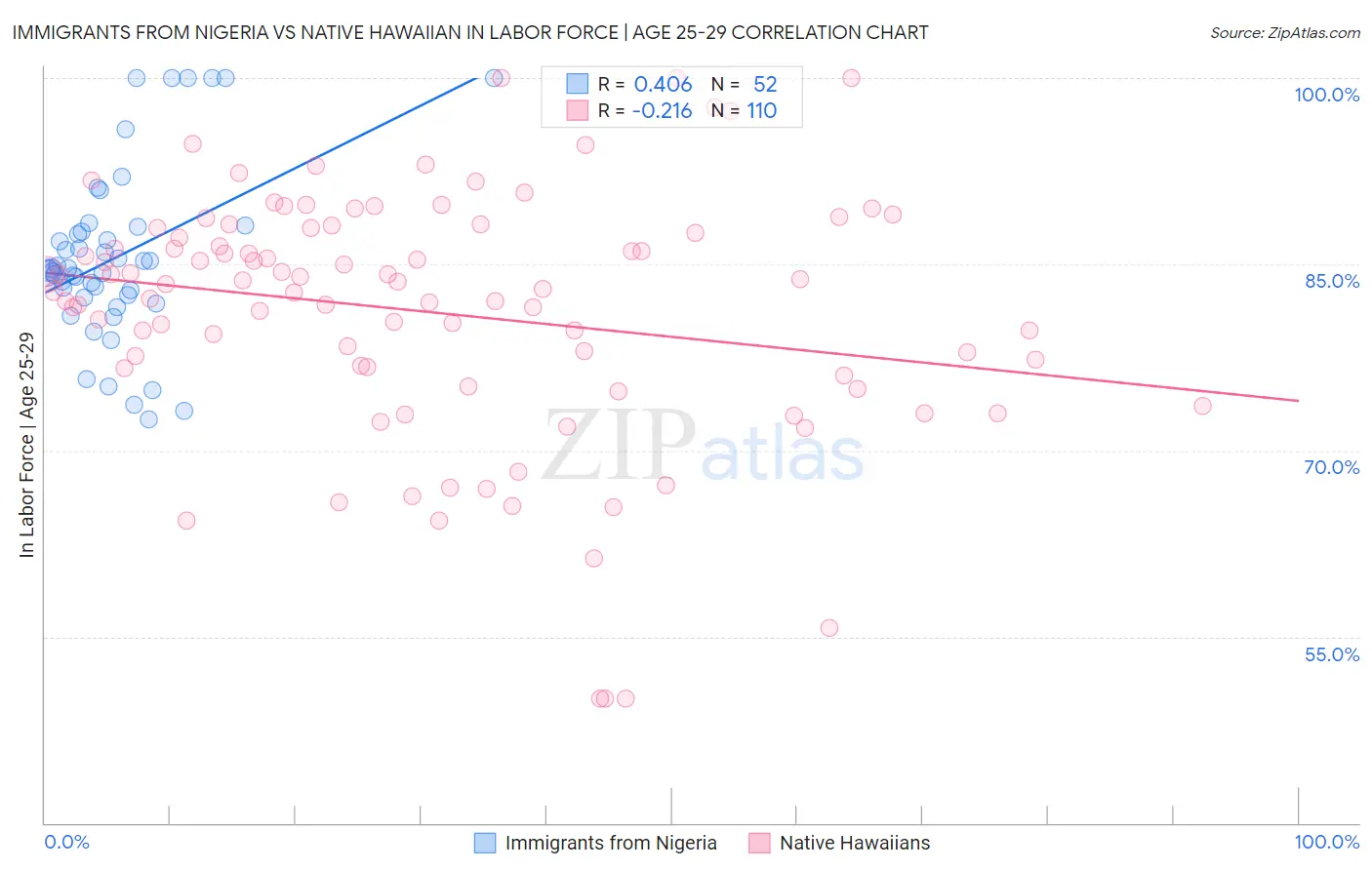 Immigrants from Nigeria vs Native Hawaiian In Labor Force | Age 25-29