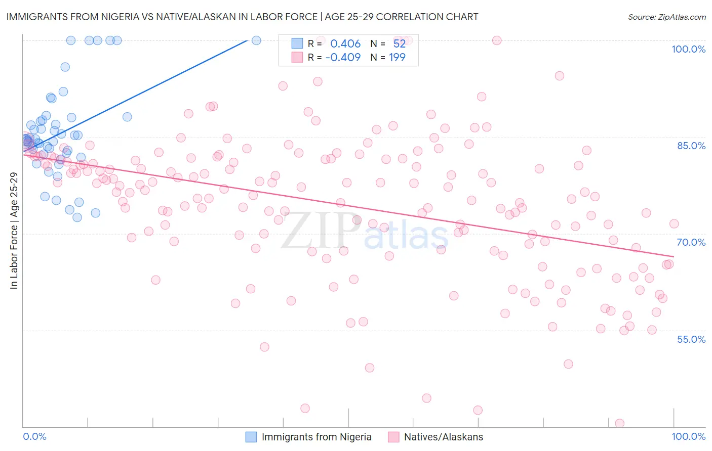 Immigrants from Nigeria vs Native/Alaskan In Labor Force | Age 25-29