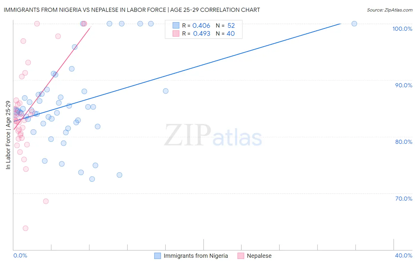 Immigrants from Nigeria vs Nepalese In Labor Force | Age 25-29