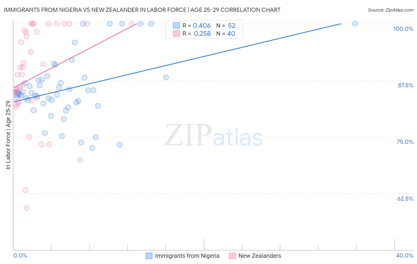Immigrants from Nigeria vs New Zealander In Labor Force | Age 25-29