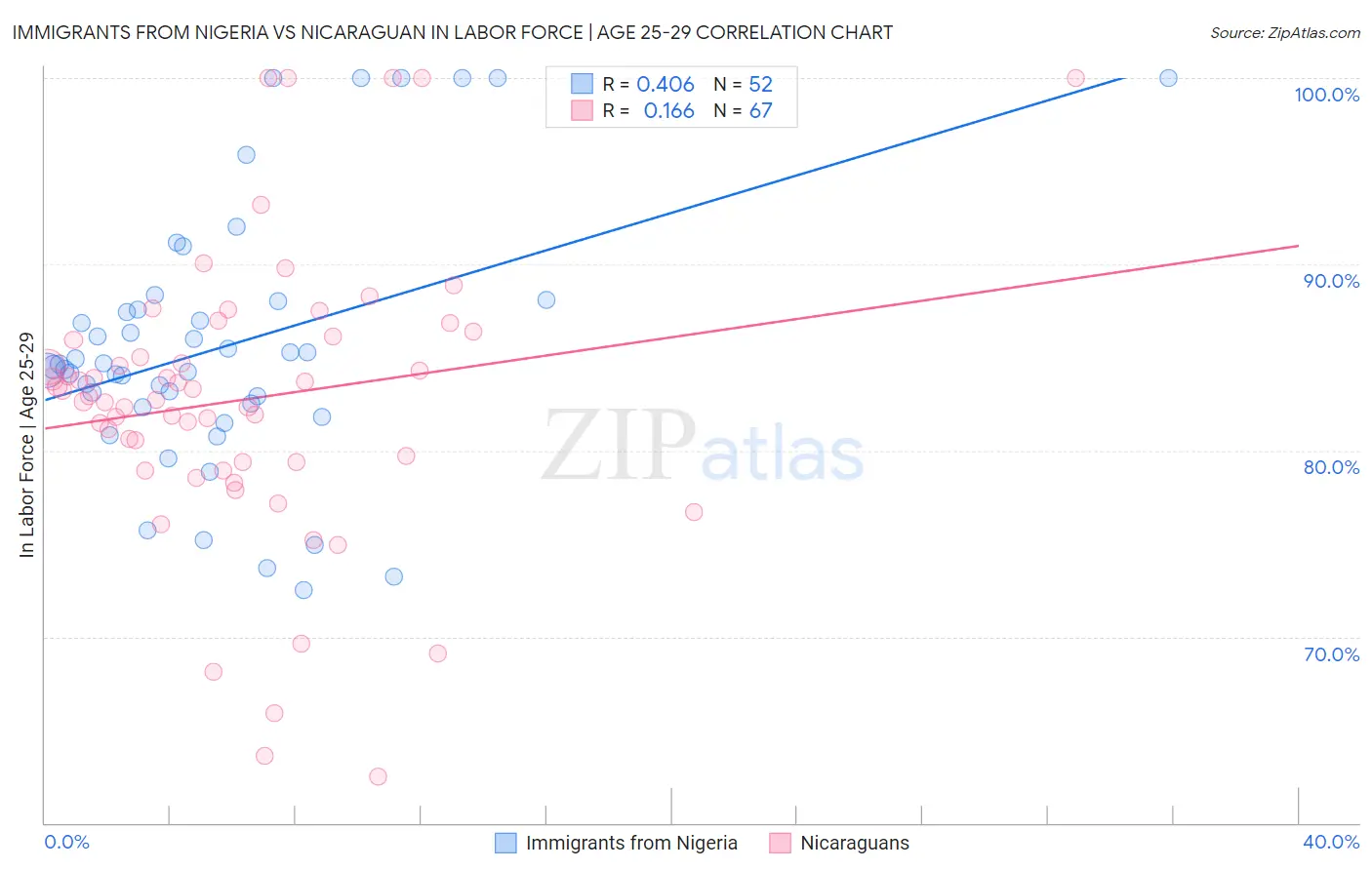 Immigrants from Nigeria vs Nicaraguan In Labor Force | Age 25-29