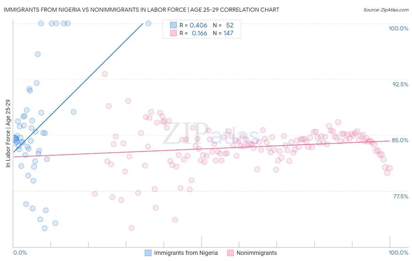 Immigrants from Nigeria vs Nonimmigrants In Labor Force | Age 25-29