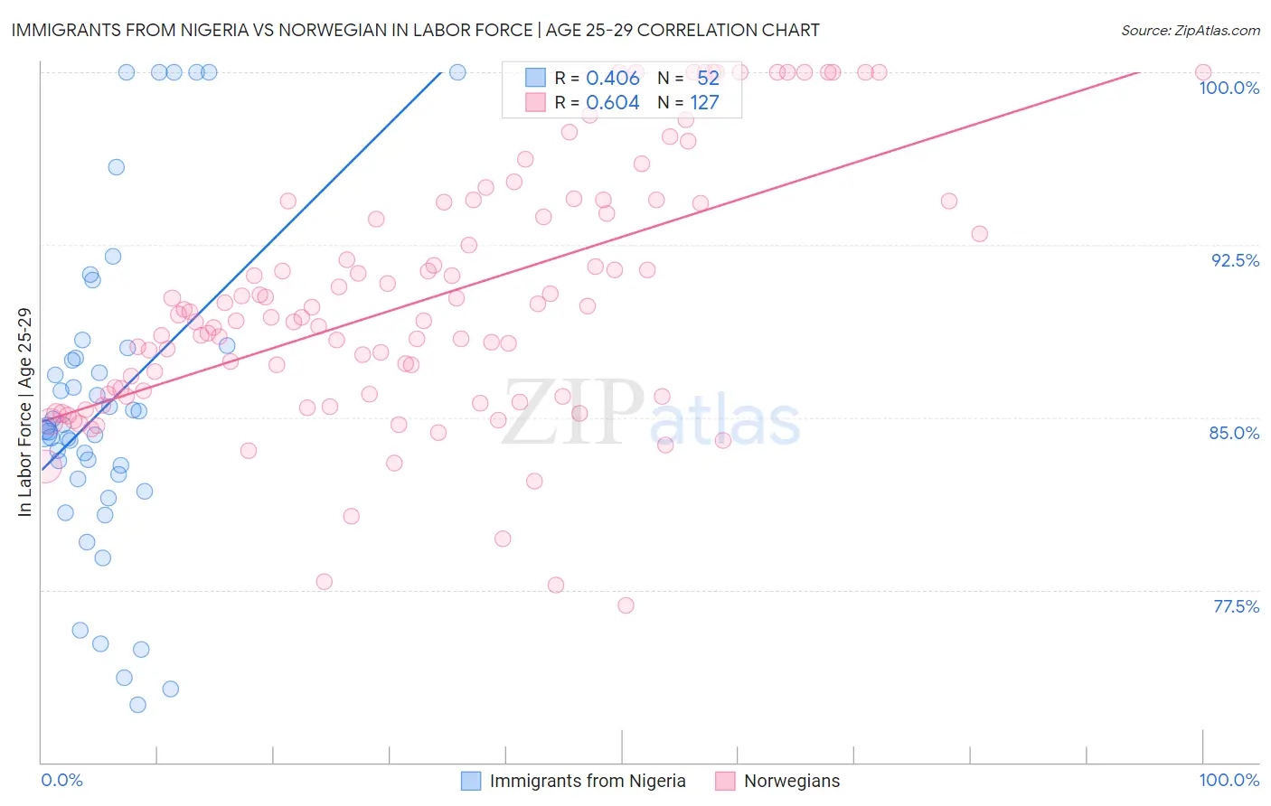 Immigrants from Nigeria vs Norwegian In Labor Force | Age 25-29