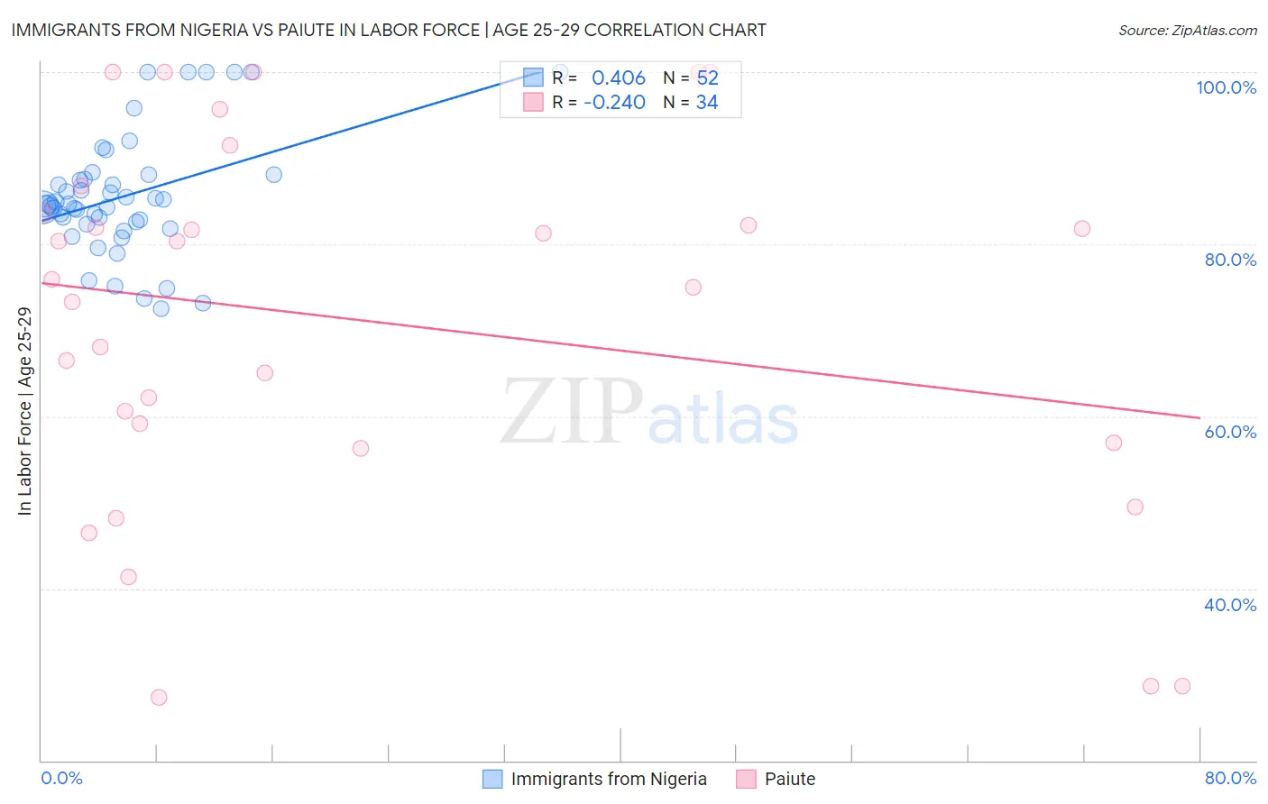 Immigrants from Nigeria vs Paiute In Labor Force | Age 25-29