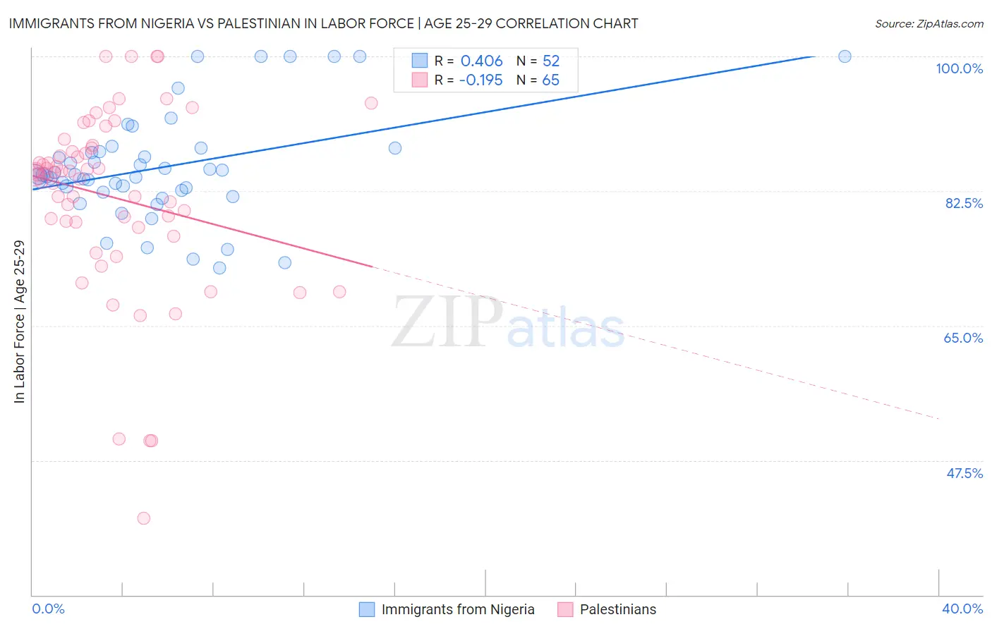 Immigrants from Nigeria vs Palestinian In Labor Force | Age 25-29
