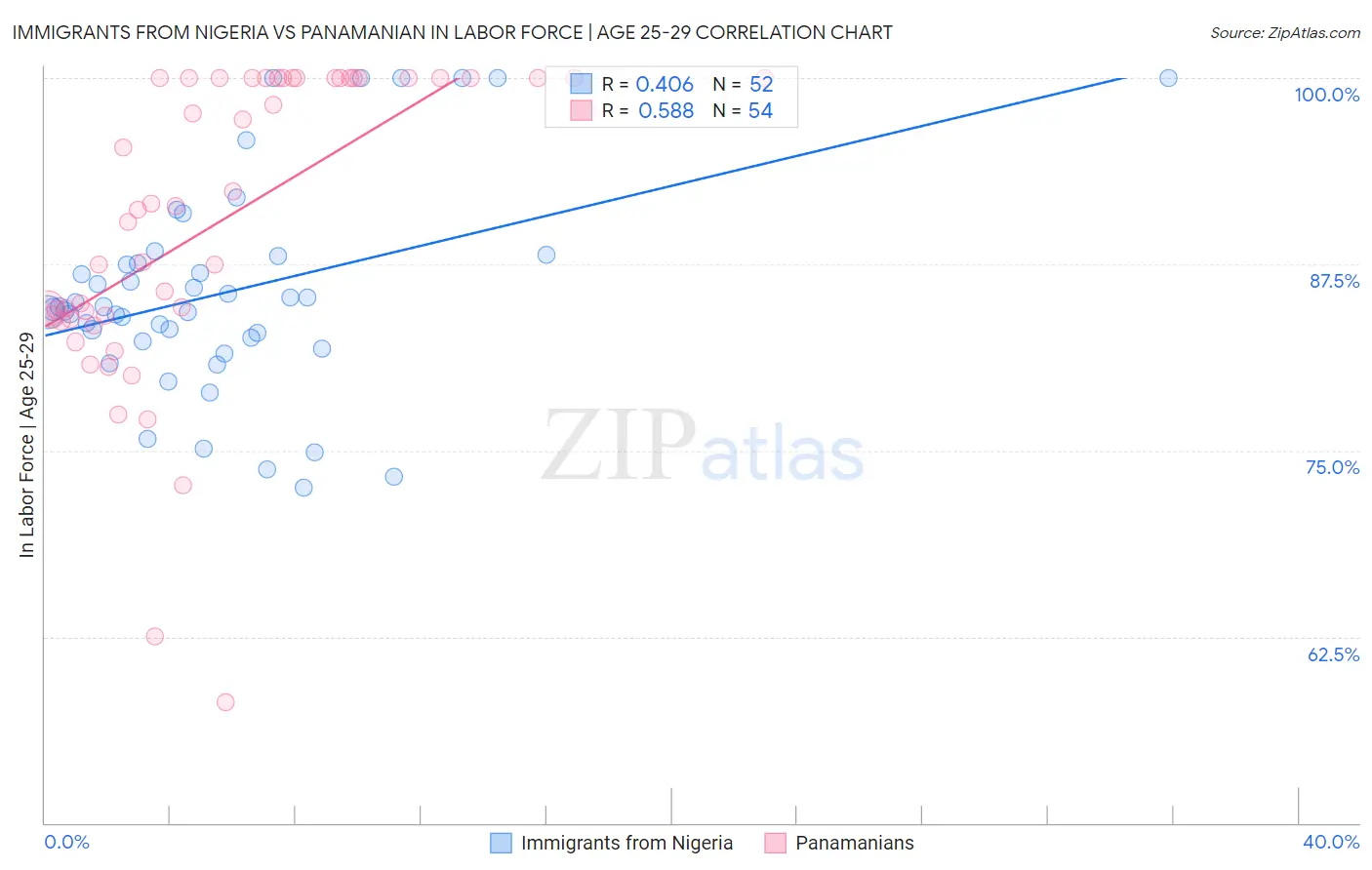 Immigrants from Nigeria vs Panamanian In Labor Force | Age 25-29