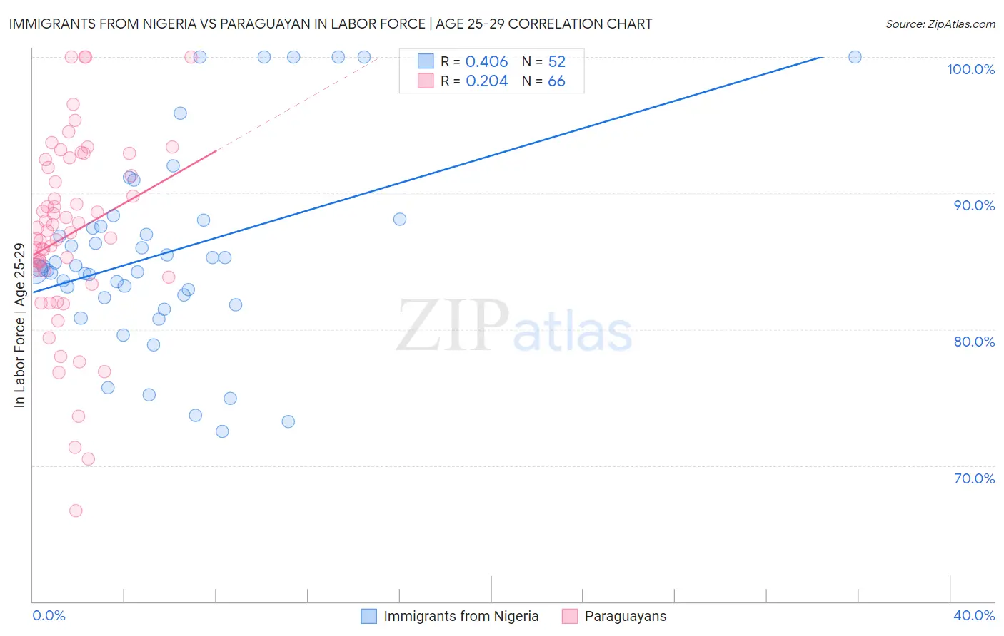 Immigrants from Nigeria vs Paraguayan In Labor Force | Age 25-29