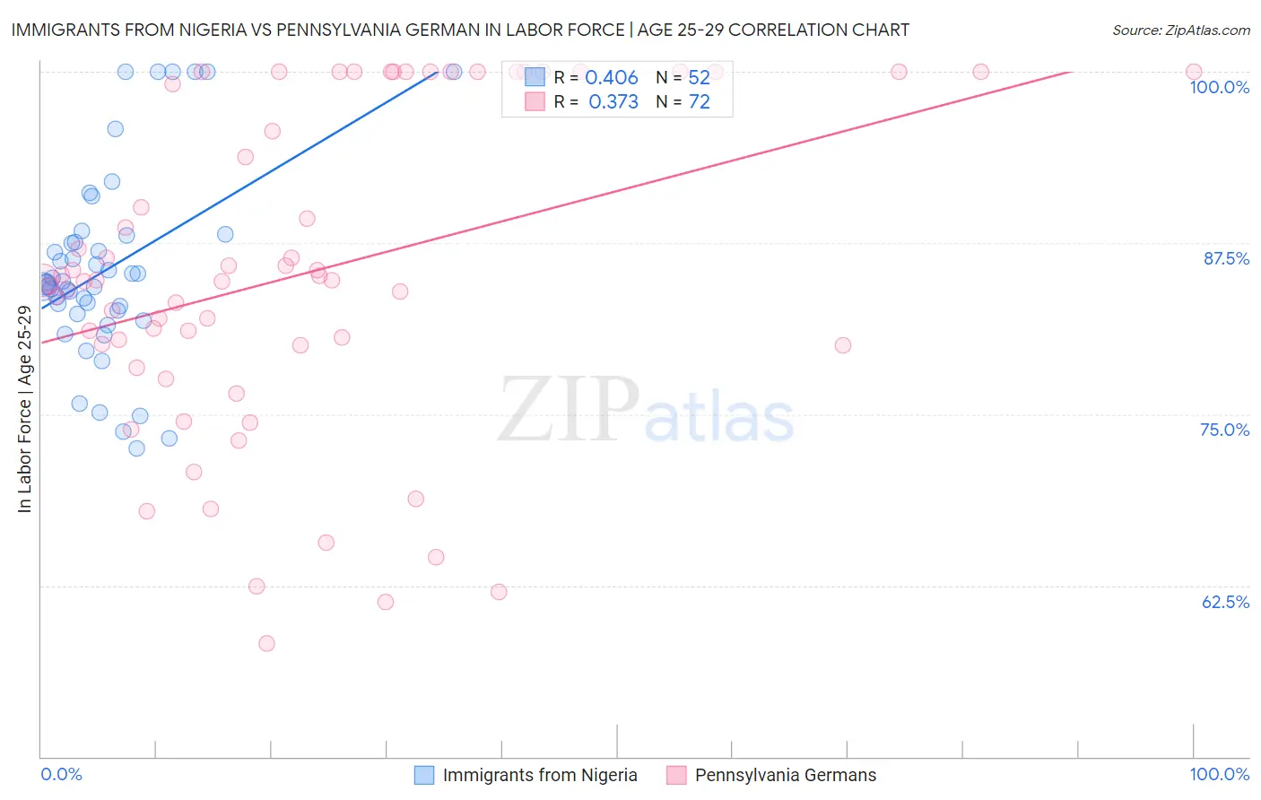 Immigrants from Nigeria vs Pennsylvania German In Labor Force | Age 25-29