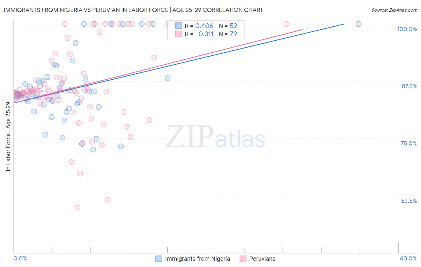 Immigrants from Nigeria vs Peruvian In Labor Force | Age 25-29