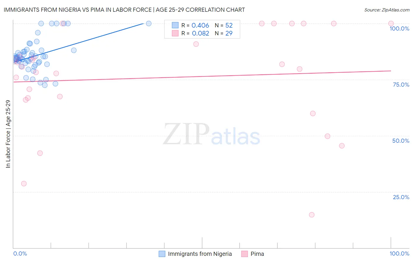 Immigrants from Nigeria vs Pima In Labor Force | Age 25-29