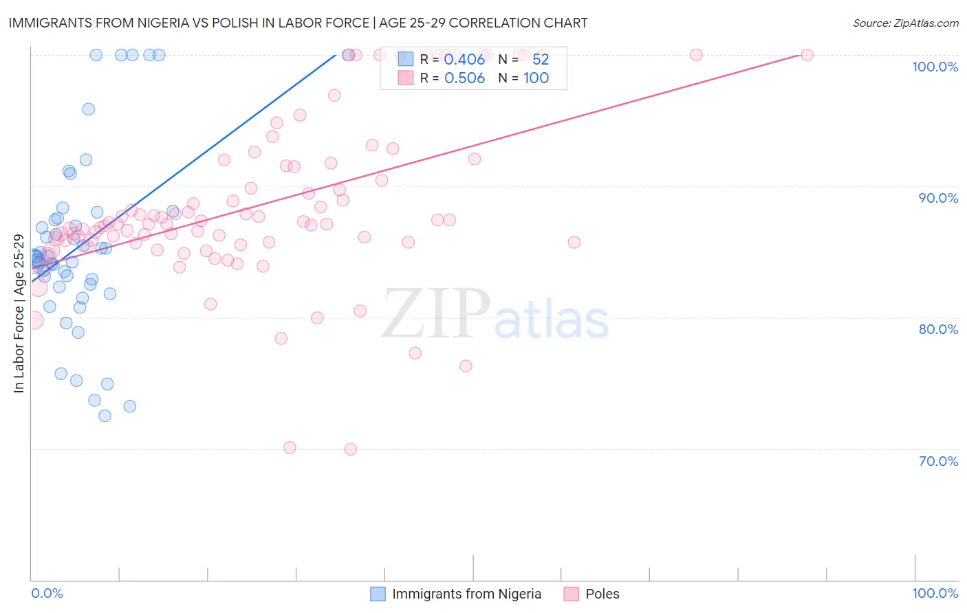 Immigrants from Nigeria vs Polish In Labor Force | Age 25-29