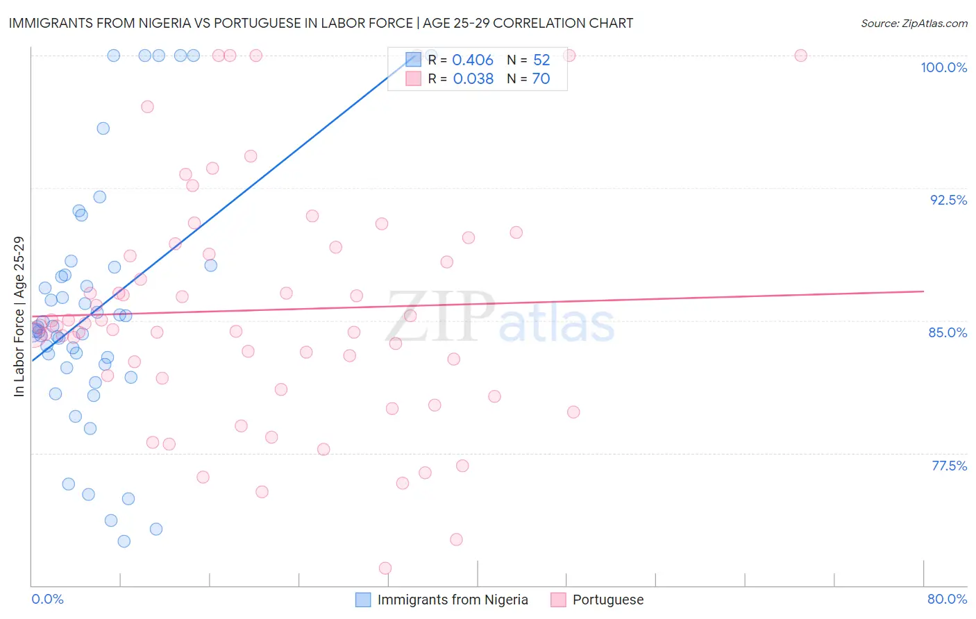 Immigrants from Nigeria vs Portuguese In Labor Force | Age 25-29