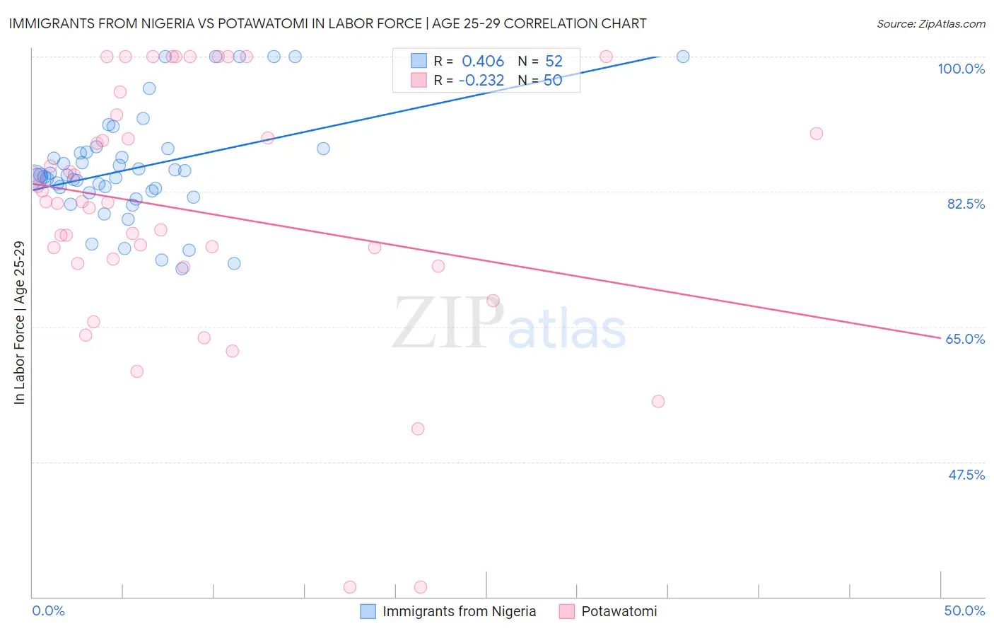 Immigrants from Nigeria vs Potawatomi In Labor Force | Age 25-29