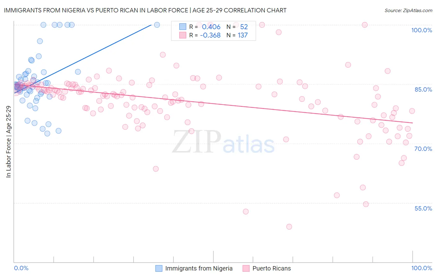 Immigrants from Nigeria vs Puerto Rican In Labor Force | Age 25-29