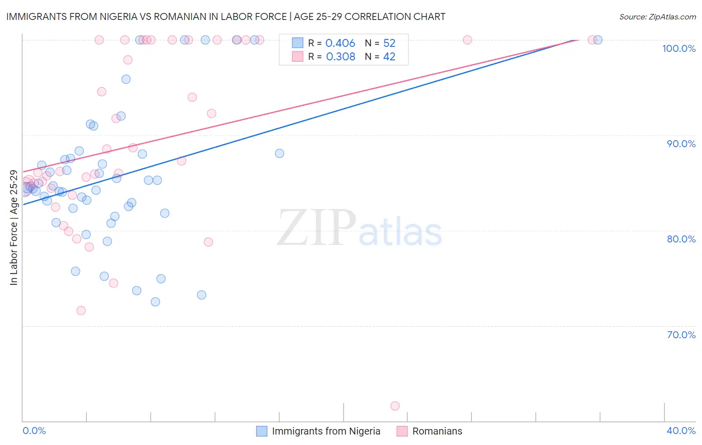 Immigrants from Nigeria vs Romanian In Labor Force | Age 25-29