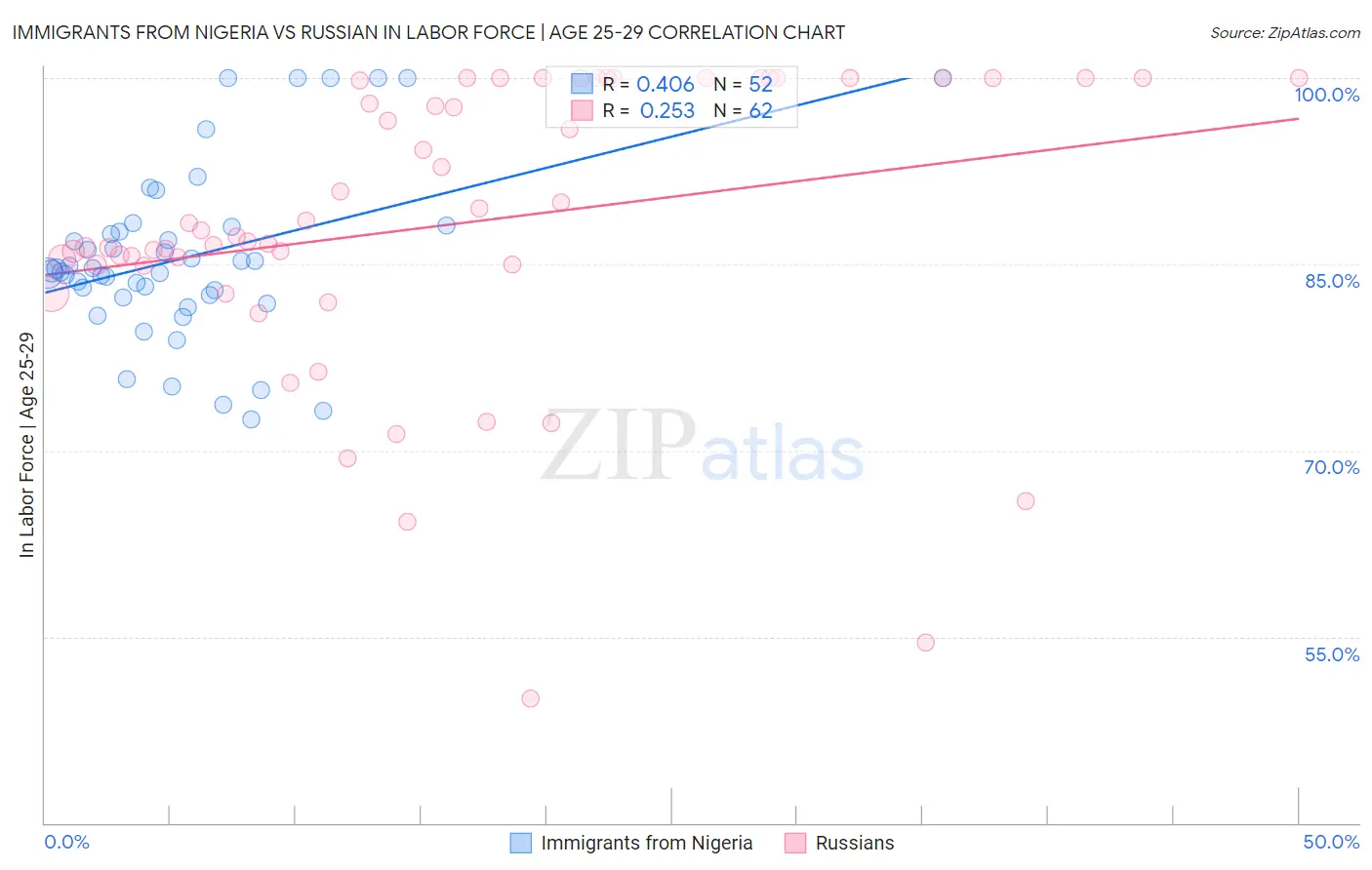Immigrants from Nigeria vs Russian In Labor Force | Age 25-29