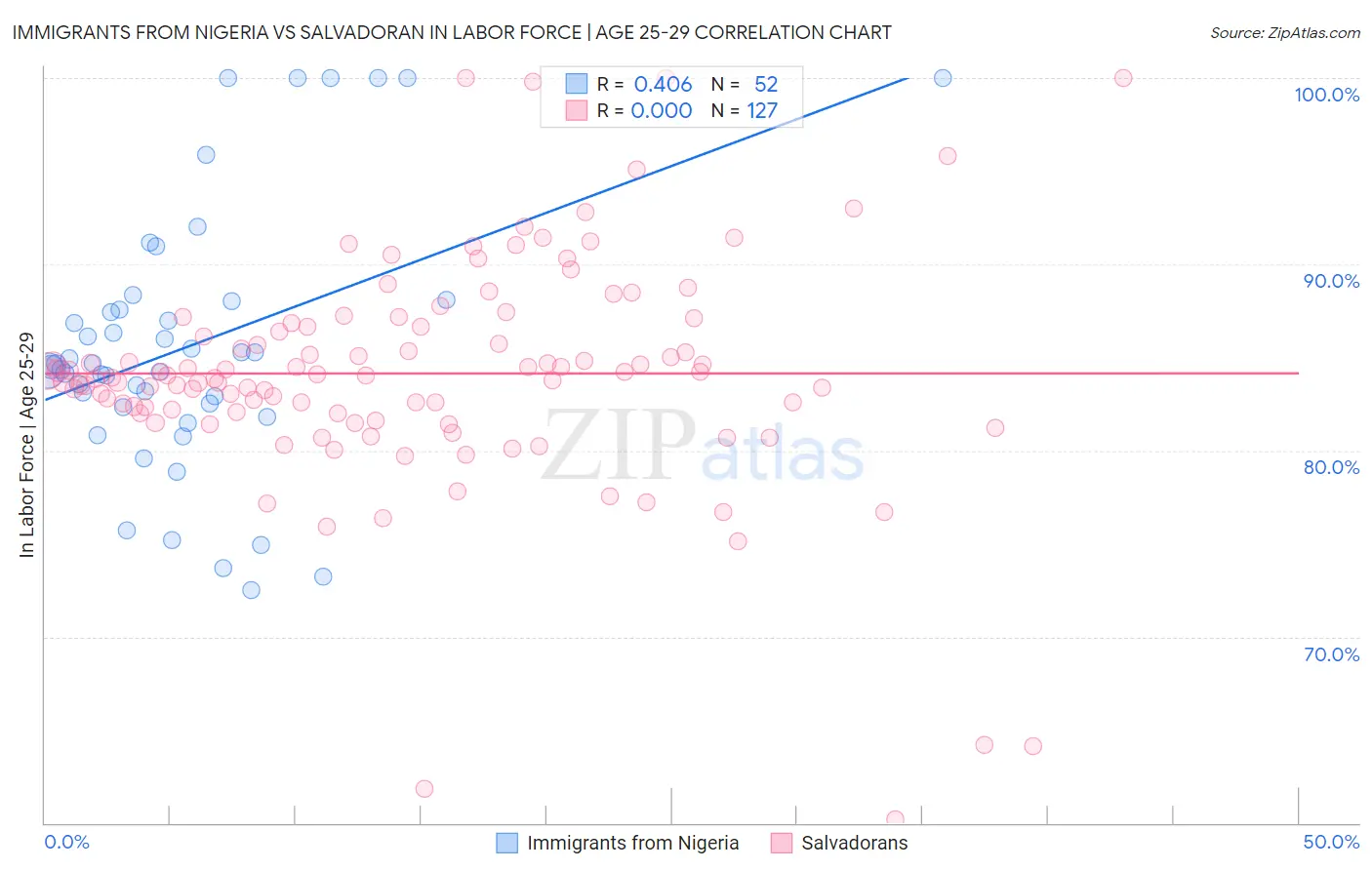 Immigrants from Nigeria vs Salvadoran In Labor Force | Age 25-29