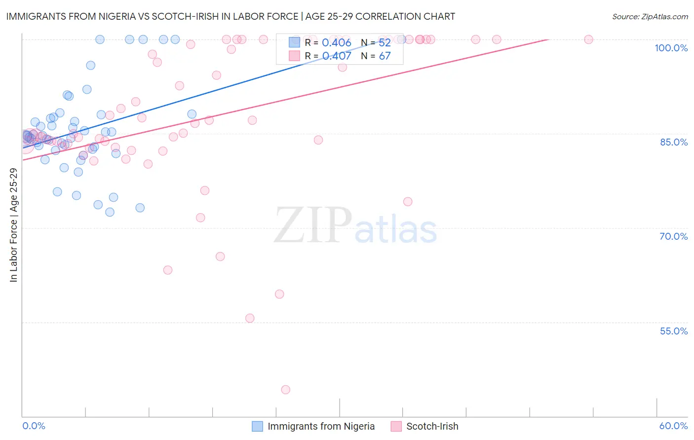 Immigrants from Nigeria vs Scotch-Irish In Labor Force | Age 25-29