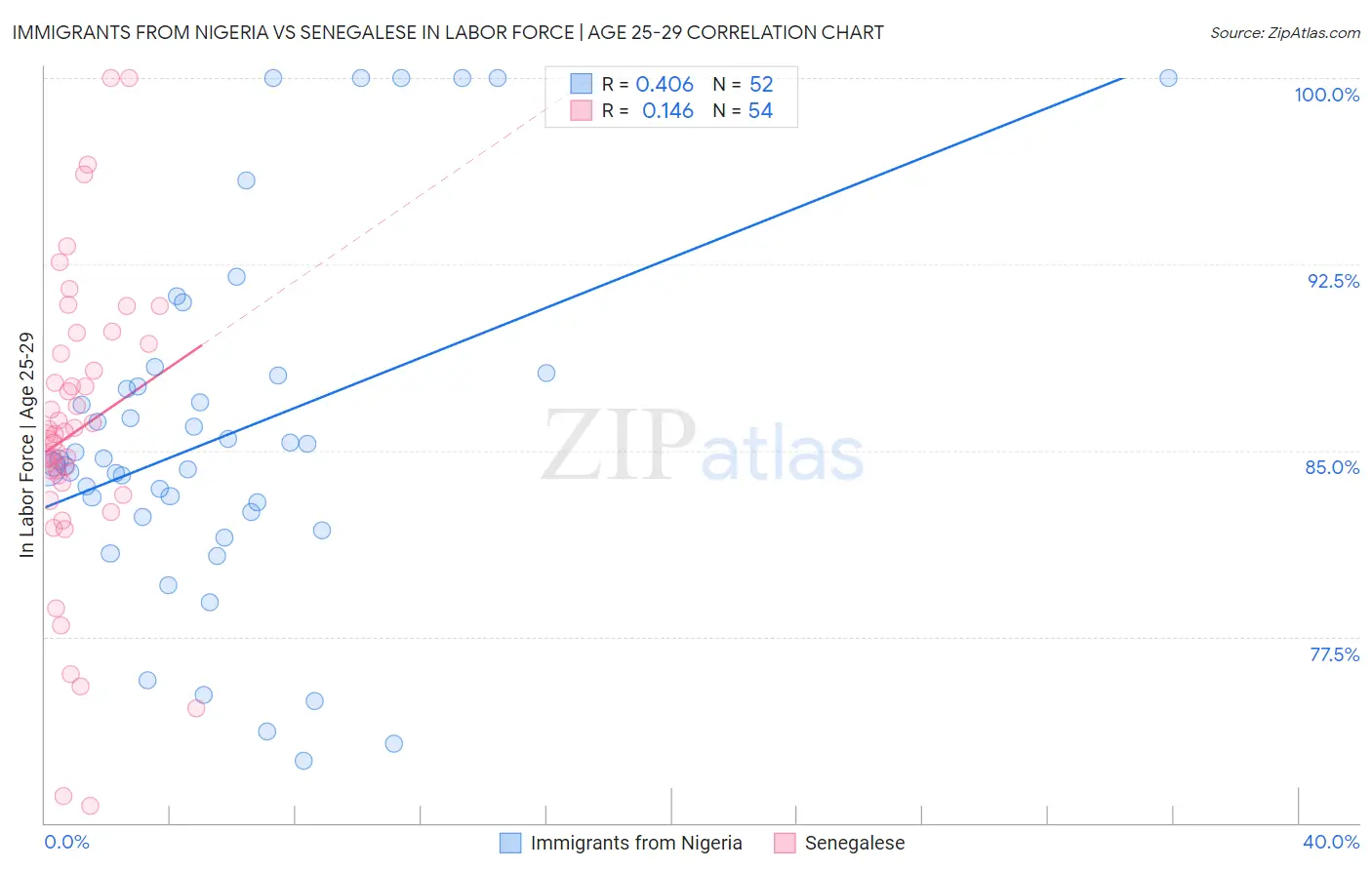 Immigrants from Nigeria vs Senegalese In Labor Force | Age 25-29