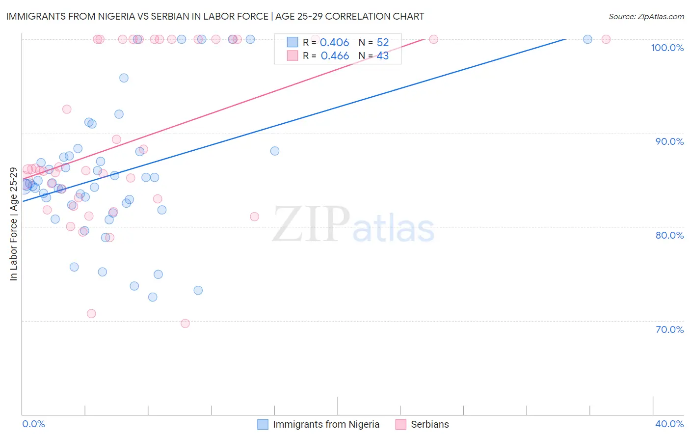 Immigrants from Nigeria vs Serbian In Labor Force | Age 25-29