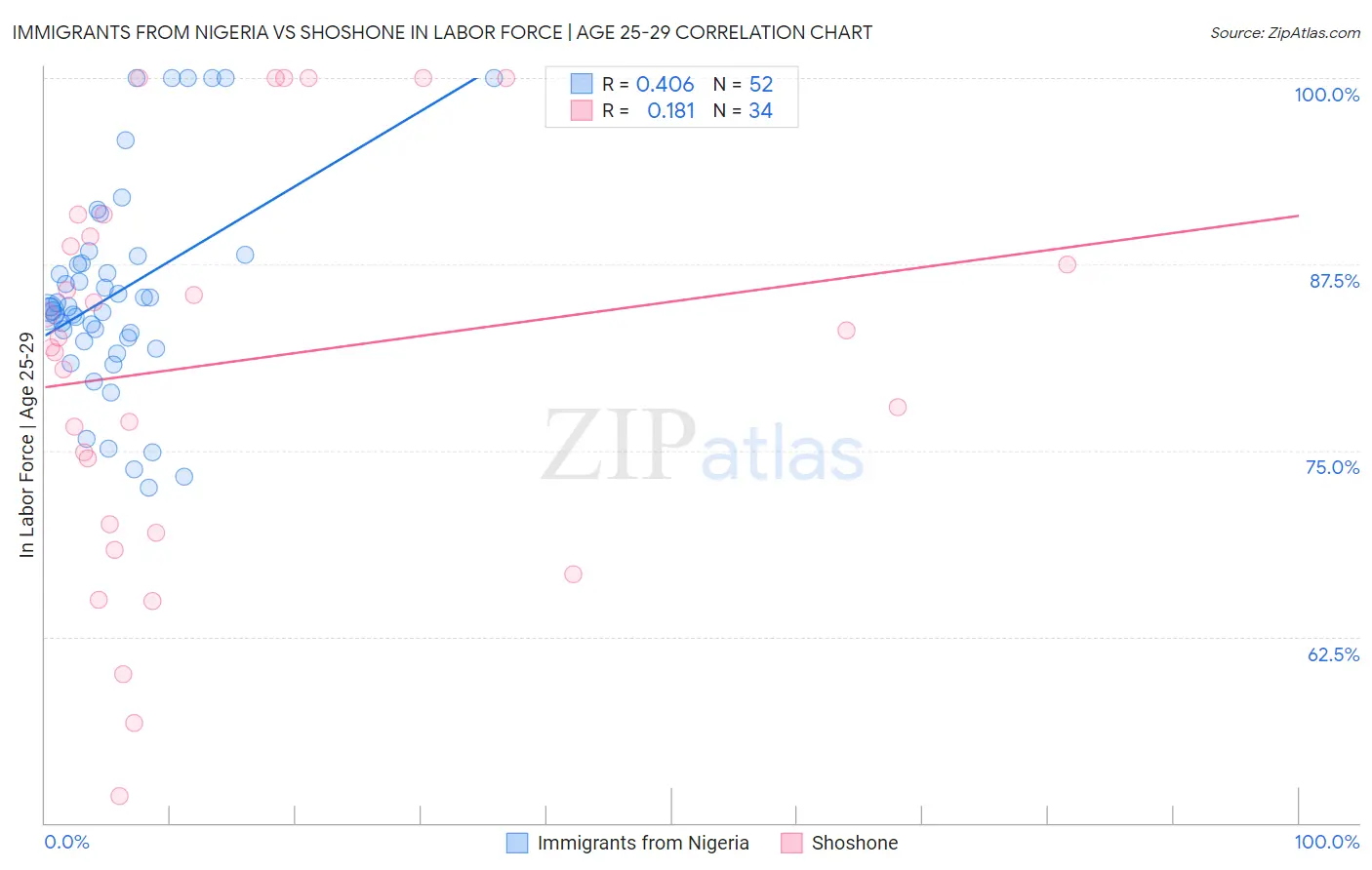 Immigrants from Nigeria vs Shoshone In Labor Force | Age 25-29