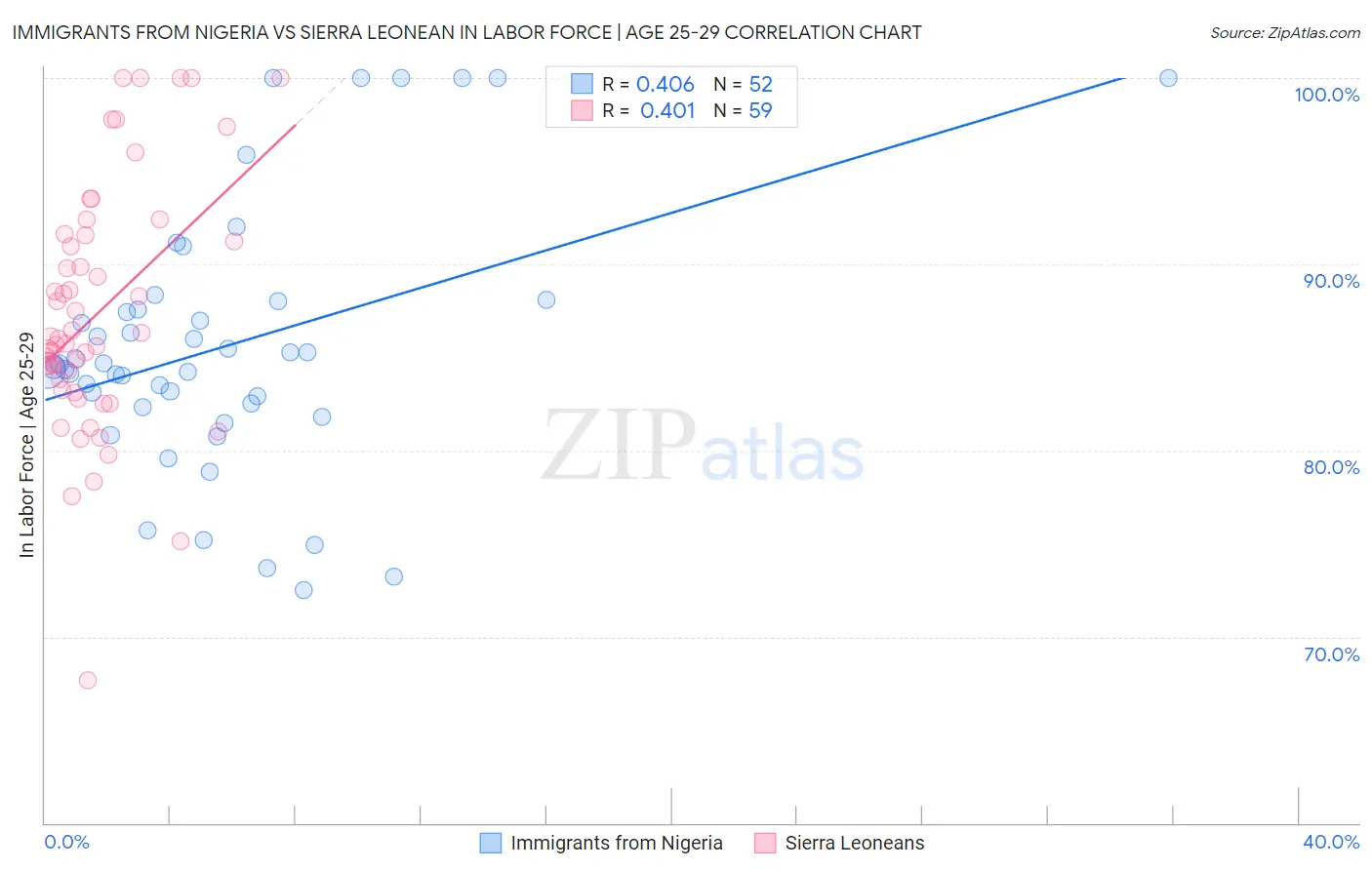Immigrants from Nigeria vs Sierra Leonean In Labor Force | Age 25-29