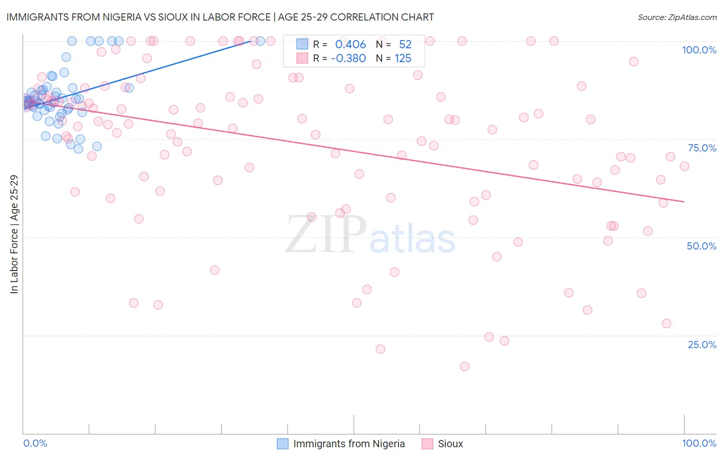 Immigrants from Nigeria vs Sioux In Labor Force | Age 25-29