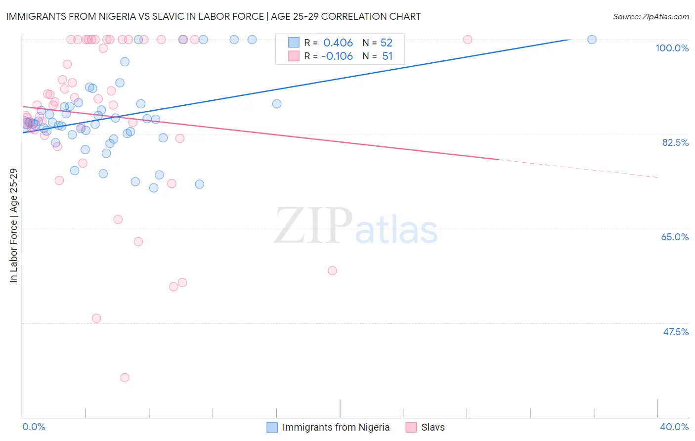 Immigrants from Nigeria vs Slavic In Labor Force | Age 25-29
