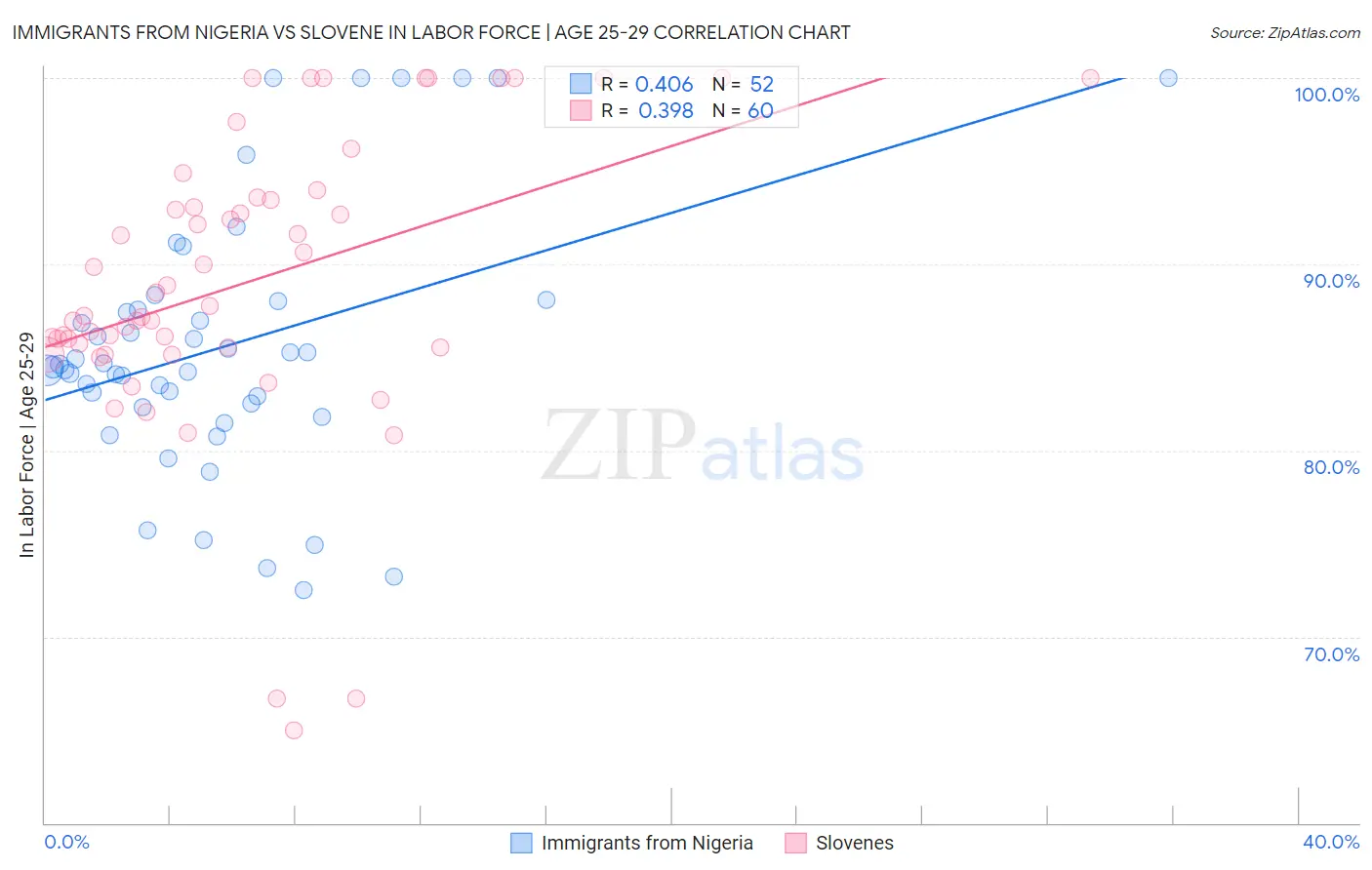 Immigrants from Nigeria vs Slovene In Labor Force | Age 25-29